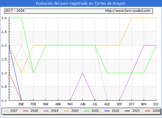 Evolucin de los datos de parados para el Municipio de Cortes de Aragn hasta Mayo del 2024.