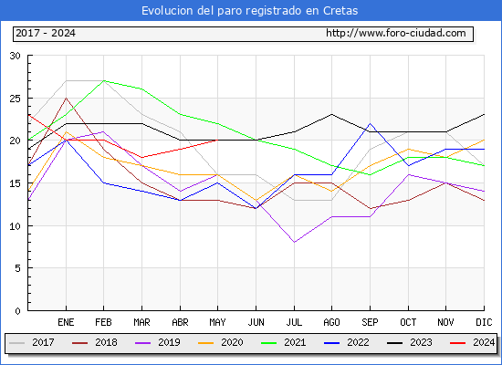 Evolucin de los datos de parados para el Municipio de Cretas hasta Mayo del 2024.