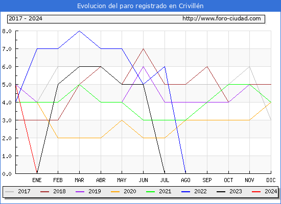 Evolucin de los datos de parados para el Municipio de Crivilln hasta Mayo del 2024.