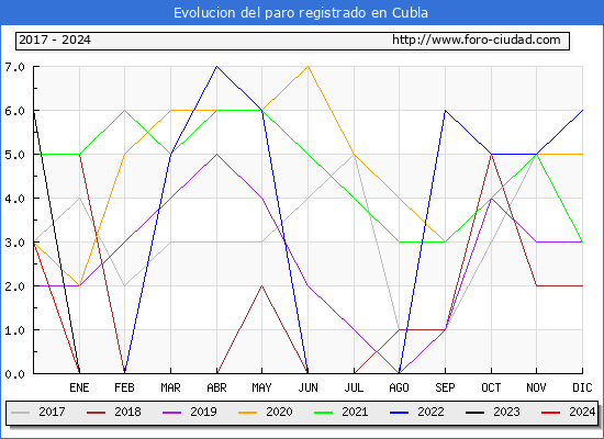 Evolucin de los datos de parados para el Municipio de Cubla hasta Mayo del 2024.