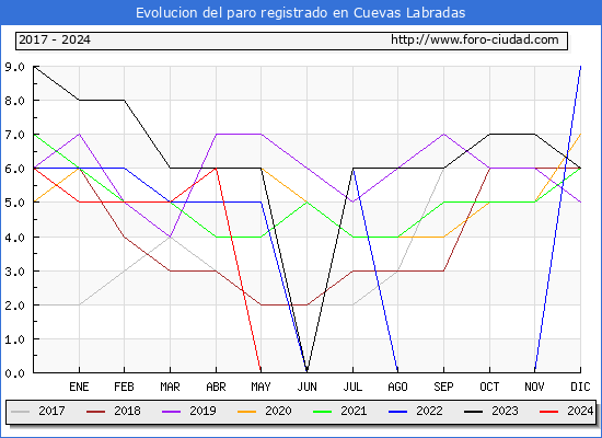 Evolucin de los datos de parados para el Municipio de Cuevas Labradas hasta Mayo del 2024.