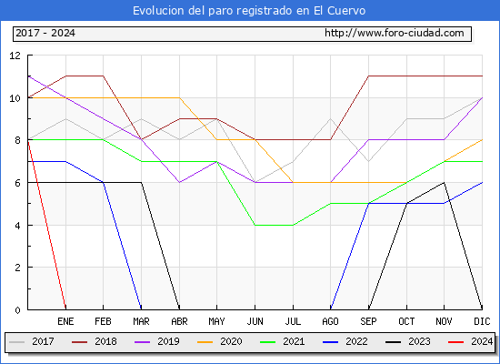 Evolucin de los datos de parados para el Municipio de El Cuervo hasta Mayo del 2024.