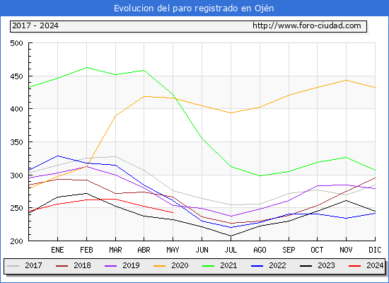 Evolucin de los datos de parados para el Municipio de Ojn hasta Mayo del 2024.
