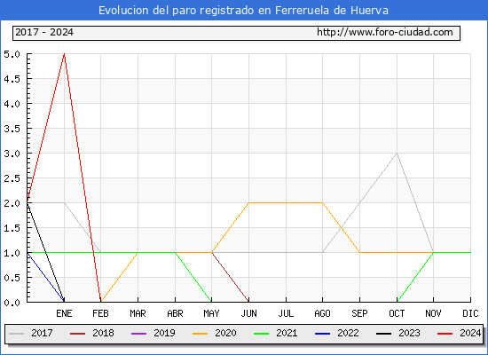 Evolucin de los datos de parados para el Municipio de Ferreruela de Huerva hasta Mayo del 2024.