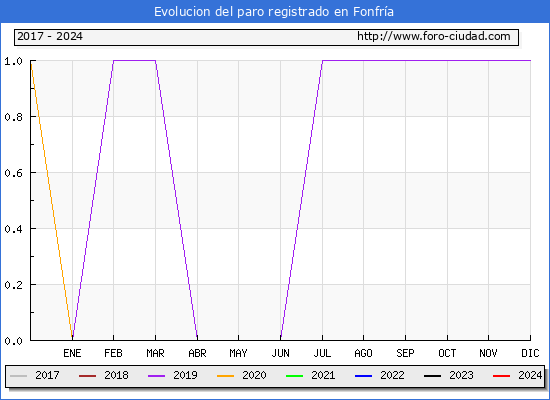 Evolucin de los datos de parados para el Municipio de Fonfra hasta Mayo del 2024.