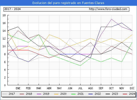 Evolucin de los datos de parados para el Municipio de Fuentes Claras hasta Mayo del 2024.