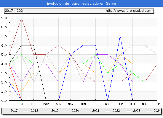 Evolucin de los datos de parados para el Municipio de Galve hasta Mayo del 2024.