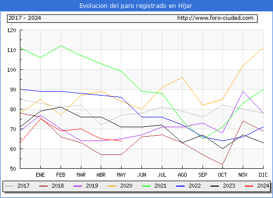 Evolucin de los datos de parados para el Municipio de Hjar hasta Mayo del 2024.