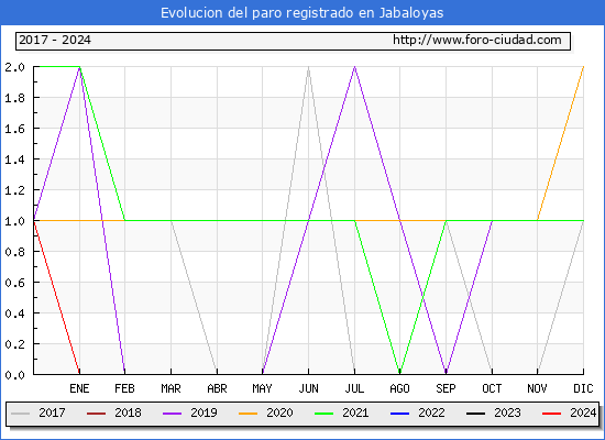 Evolucin de los datos de parados para el Municipio de Jabaloyas hasta Mayo del 2024.