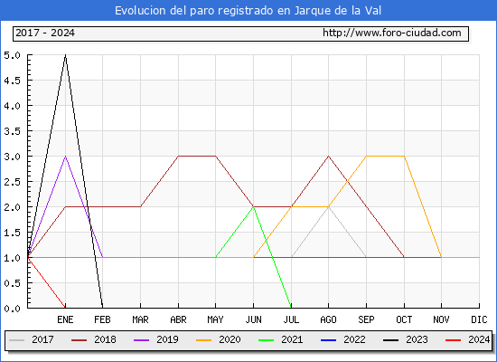 Evolucin de los datos de parados para el Municipio de Jarque de la Val hasta Mayo del 2024.