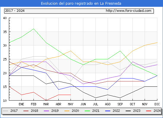 Evolucin de los datos de parados para el Municipio de La Fresneda hasta Mayo del 2024.