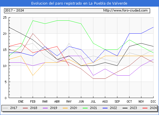 Evolucin de los datos de parados para el Municipio de La Puebla de Valverde hasta Mayo del 2024.