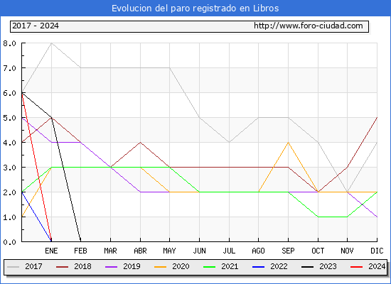 Evolucin de los datos de parados para el Municipio de Libros hasta Mayo del 2024.