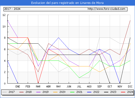 Evolucin de los datos de parados para el Municipio de Linares de Mora hasta Mayo del 2024.