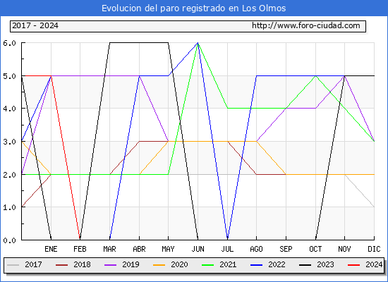 Evolucin de los datos de parados para el Municipio de Los Olmos hasta Mayo del 2024.