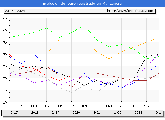 Evolucin de los datos de parados para el Municipio de Manzanera hasta Mayo del 2024.