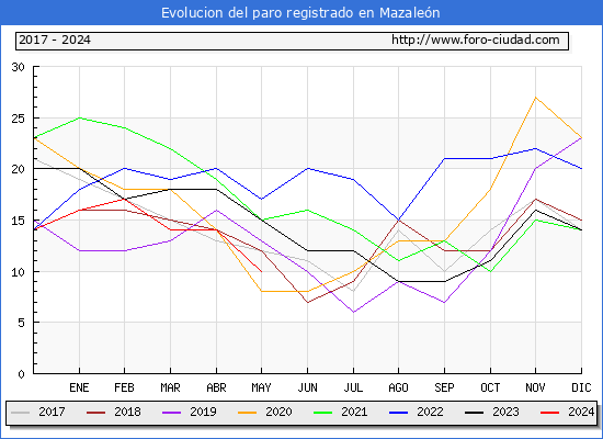 Evolucin de los datos de parados para el Municipio de Mazalen hasta Mayo del 2024.