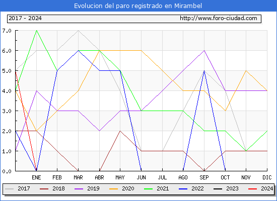 Evolucin de los datos de parados para el Municipio de Mirambel hasta Mayo del 2024.