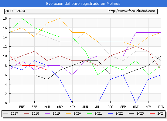 Evolucin de los datos de parados para el Municipio de Molinos hasta Mayo del 2024.