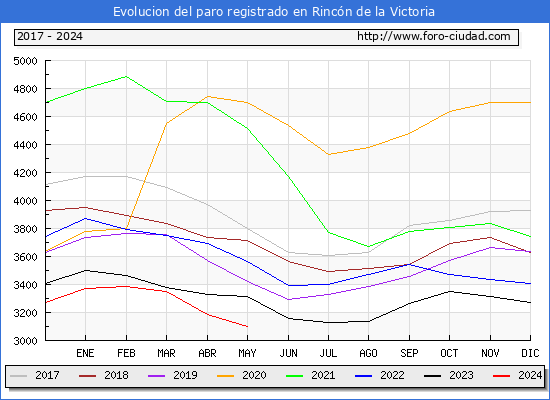 Evolucin de los datos de parados para el Municipio de Rincn de la Victoria hasta Mayo del 2024.