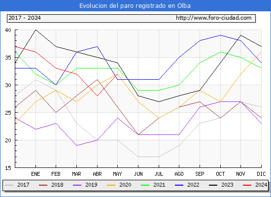 Evolucin de los datos de parados para el Municipio de Olba hasta Mayo del 2024.