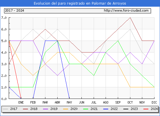 Evolucin de los datos de parados para el Municipio de Palomar de Arroyos hasta Mayo del 2024.