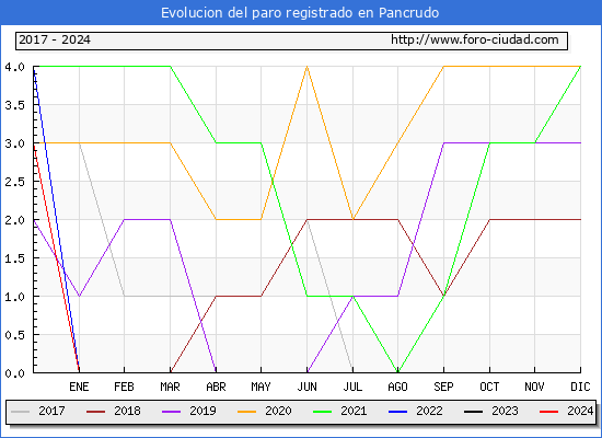 Evolucin de los datos de parados para el Municipio de Pancrudo hasta Mayo del 2024.