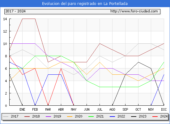 Evolucin de los datos de parados para el Municipio de La Portellada hasta Mayo del 2024.