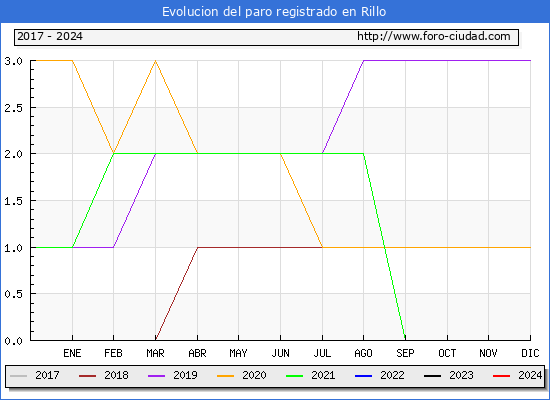 Evolucin de los datos de parados para el Municipio de Rillo hasta Mayo del 2024.