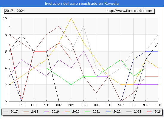 Evolucin de los datos de parados para el Municipio de Royuela hasta Mayo del 2024.