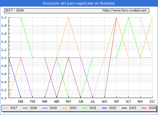 Evolucin de los datos de parados para el Municipio de Rubiales hasta Mayo del 2024.