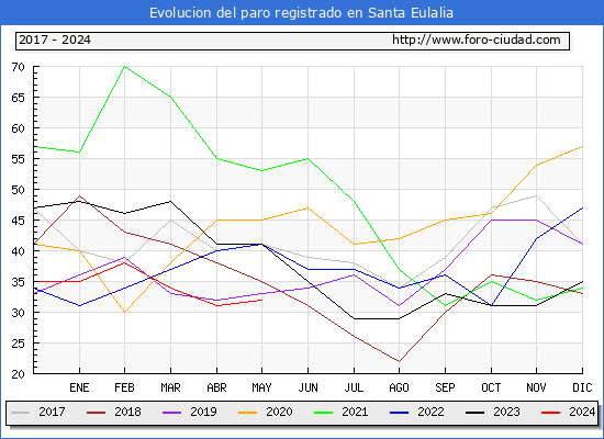 Evolucin de los datos de parados para el Municipio de Santa Eulalia hasta Mayo del 2024.