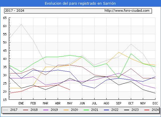 Evolucin de los datos de parados para el Municipio de Sarrin hasta Mayo del 2024.