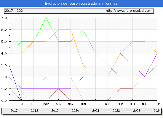 Evolucin de los datos de parados para el Municipio de Torrijas hasta Mayo del 2024.