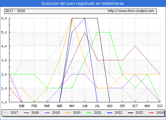 Evolucin de los datos de parados para el Municipio de Valdelinares hasta Mayo del 2024.