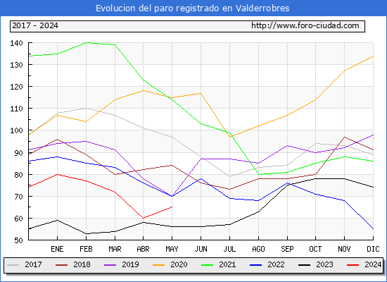 Evolucin de los datos de parados para el Municipio de Valderrobres hasta Mayo del 2024.