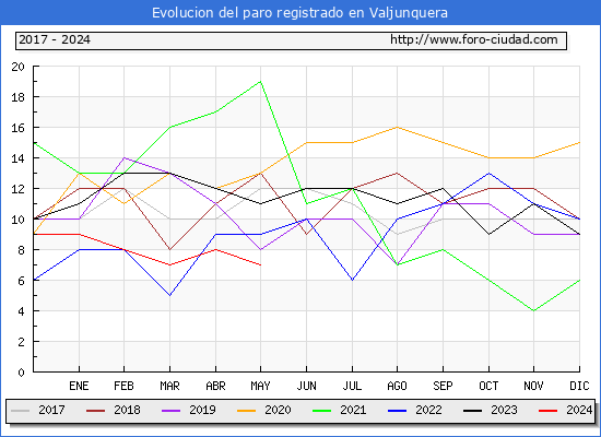 Evolucin de los datos de parados para el Municipio de Valjunquera hasta Mayo del 2024.