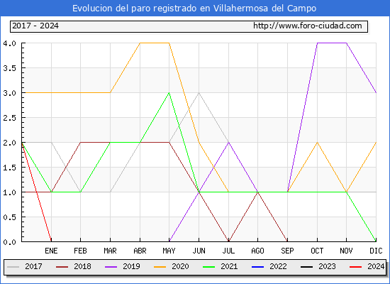 Evolucin de los datos de parados para el Municipio de Villahermosa del Campo hasta Mayo del 2024.