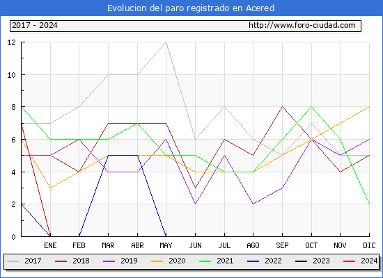 Evolucin de los datos de parados para el Municipio de Acered hasta Mayo del 2024.