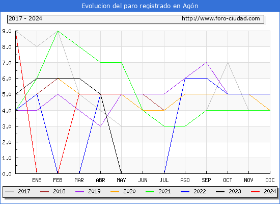 Evolucin de los datos de parados para el Municipio de Agn hasta Mayo del 2024.