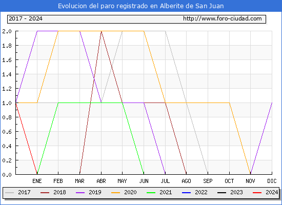 Evolucin de los datos de parados para el Municipio de Alberite de San Juan hasta Mayo del 2024.