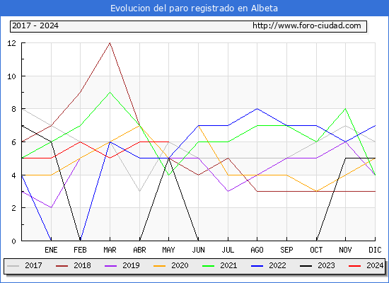 Evolucin de los datos de parados para el Municipio de Albeta hasta Mayo del 2024.