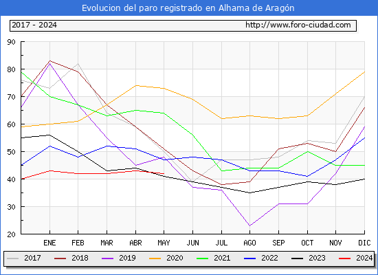 Evolucin de los datos de parados para el Municipio de Alhama de Aragn hasta Mayo del 2024.