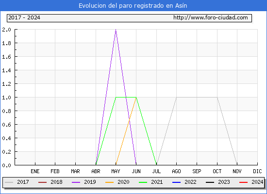 Evolucin de los datos de parados para el Municipio de Asn hasta Mayo del 2024.