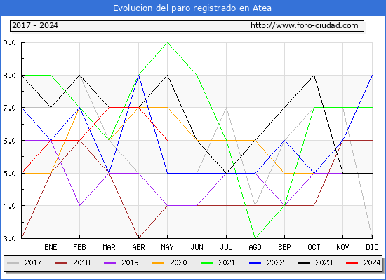 Evolucin de los datos de parados para el Municipio de Atea hasta Mayo del 2024.