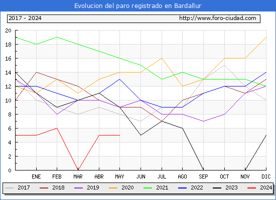 Evolucin de los datos de parados para el Municipio de Bardallur hasta Mayo del 2024.