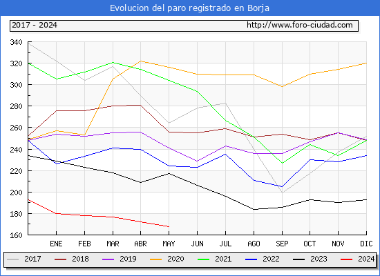 Evolucin de los datos de parados para el Municipio de Borja hasta Mayo del 2024.