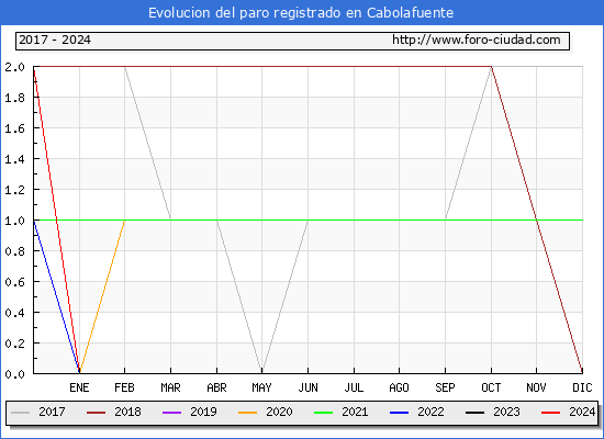 Evolucin de los datos de parados para el Municipio de Cabolafuente hasta Mayo del 2024.