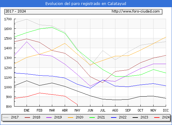 Evolucin de los datos de parados para el Municipio de Calatayud hasta Mayo del 2024.
