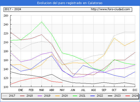 Evolucin de los datos de parados para el Municipio de Calatorao hasta Mayo del 2024.